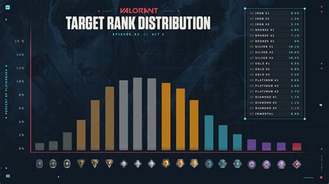 Valorant rank distribution 8%: